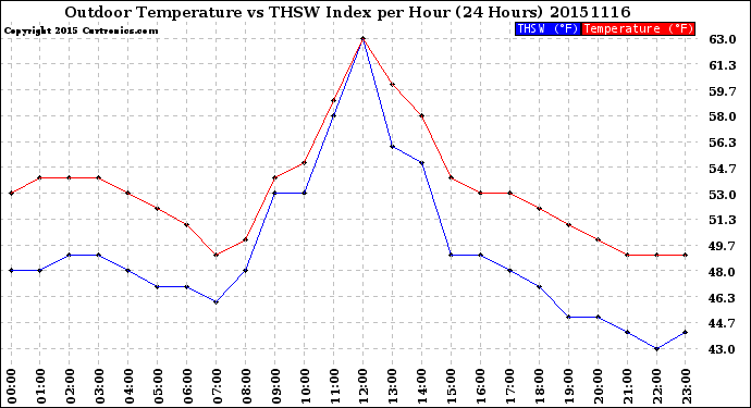 Milwaukee Weather Outdoor Temperature<br>vs THSW Index<br>per Hour<br>(24 Hours)