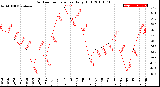 Milwaukee Weather Outdoor Temperature<br>Daily High