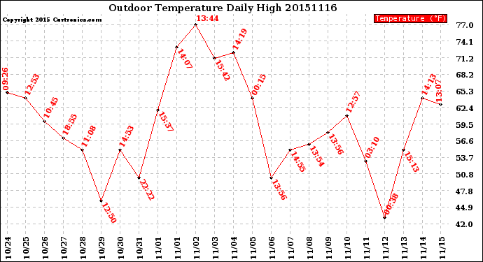 Milwaukee Weather Outdoor Temperature<br>Daily High