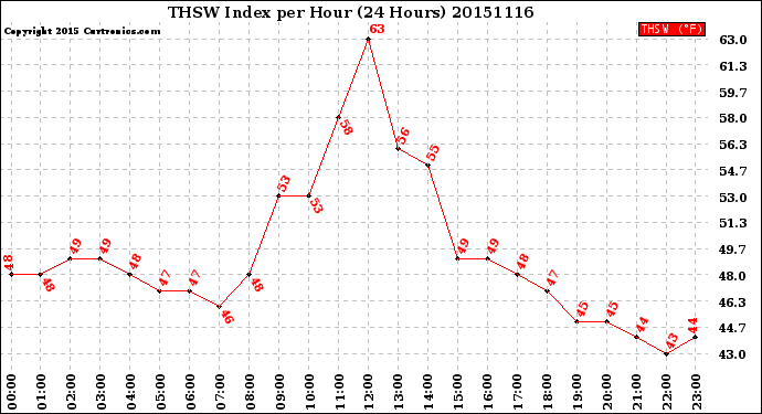 Milwaukee Weather THSW Index<br>per Hour<br>(24 Hours)