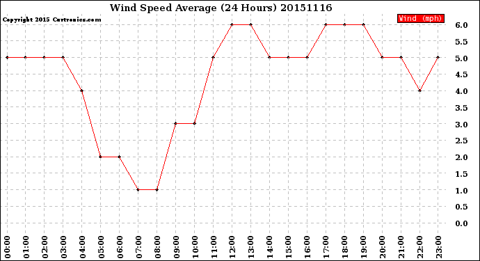 Milwaukee Weather Wind Speed<br>Average<br>(24 Hours)