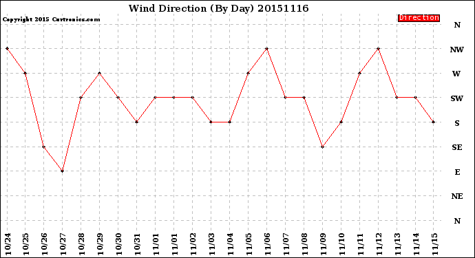 Milwaukee Weather Wind Direction<br>(By Day)