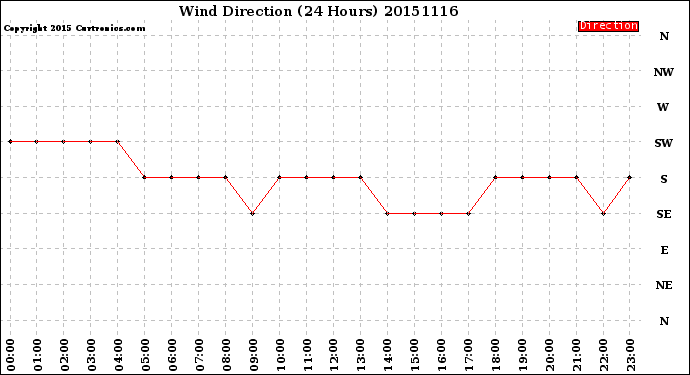 Milwaukee Weather Wind Direction<br>(24 Hours)