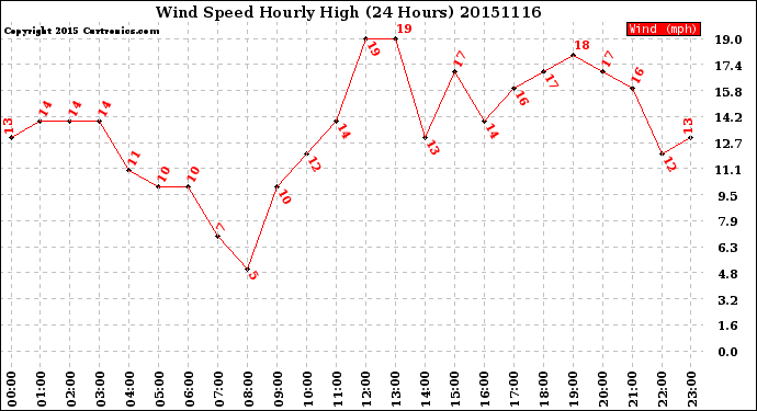 Milwaukee Weather Wind Speed<br>Hourly High<br>(24 Hours)