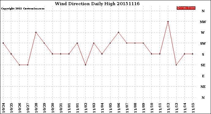 Milwaukee Weather Wind Direction<br>Daily High