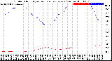 Milwaukee Weather Outdoor Humidity<br>vs Temperature<br>Every 5 Minutes