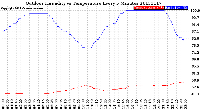 Milwaukee Weather Outdoor Humidity<br>vs Temperature<br>Every 5 Minutes