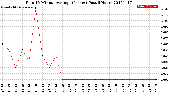 Milwaukee Weather Rain<br>15 Minute Average<br>(Inches)<br>Past 6 Hours