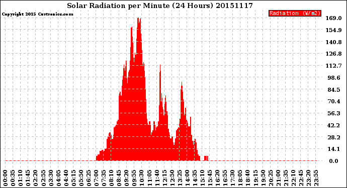 Milwaukee Weather Solar Radiation<br>per Minute<br>(24 Hours)