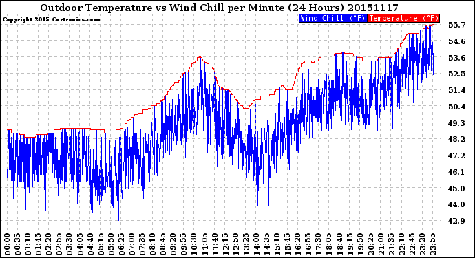 Milwaukee Weather Outdoor Temperature<br>vs Wind Chill<br>per Minute<br>(24 Hours)