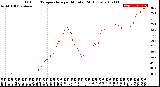 Milwaukee Weather Outdoor Temperature<br>per Minute<br>(24 Hours)