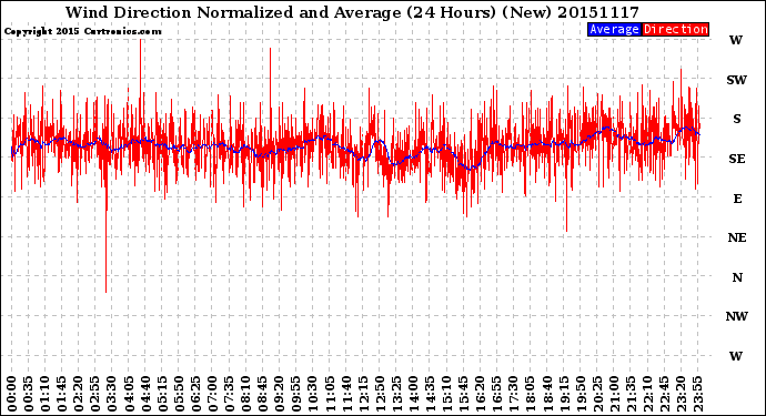 Milwaukee Weather Wind Direction<br>Normalized and Average<br>(24 Hours) (New)