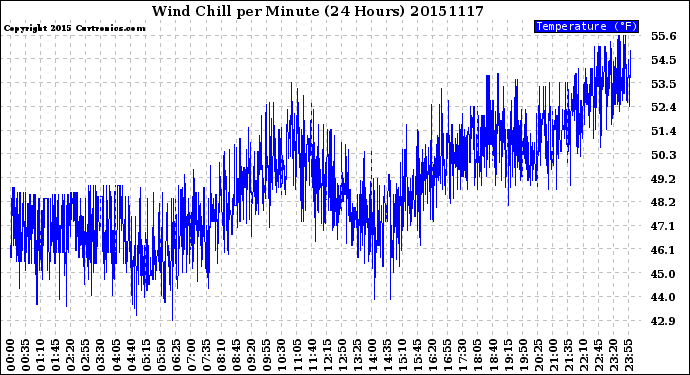 Milwaukee Weather Wind Chill<br>per Minute<br>(24 Hours)