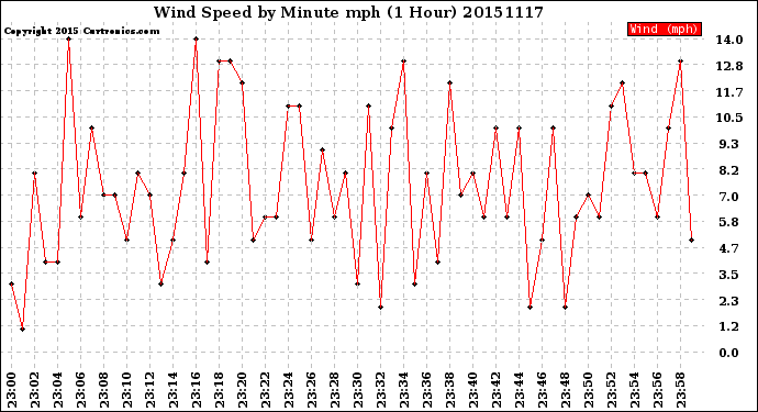 Milwaukee Weather Wind Speed<br>by Minute mph<br>(1 Hour)