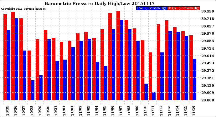 Milwaukee Weather Barometric Pressure<br>Daily High/Low