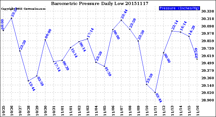 Milwaukee Weather Barometric Pressure<br>Daily Low