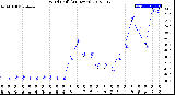 Milwaukee Weather Wind Chill<br>(24 Hours)