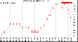 Milwaukee Weather Dew Point<br>(24 Hours)