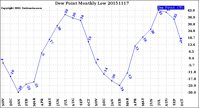 Milwaukee Weather Dew Point<br>Monthly Low