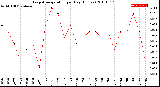 Milwaukee Weather Evapotranspiration<br>per Day (Inches)