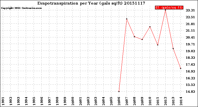 Milwaukee Weather Evapotranspiration<br>per Year (gals sq/ft)