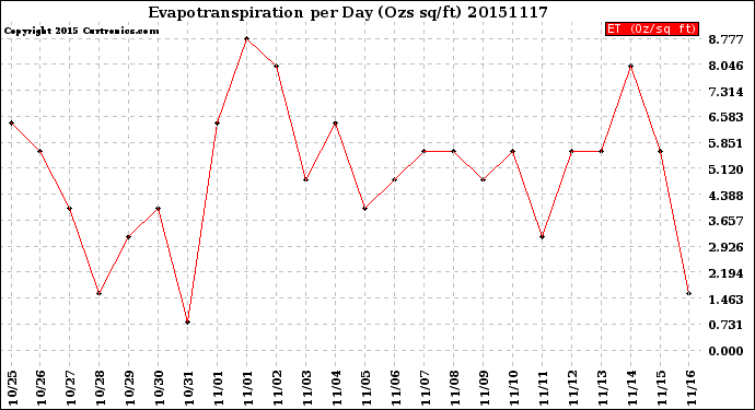 Milwaukee Weather Evapotranspiration<br>per Day (Ozs sq/ft)