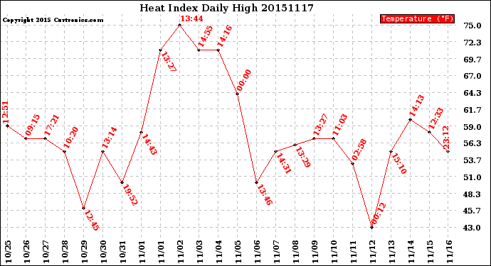 Milwaukee Weather Heat Index<br>Daily High