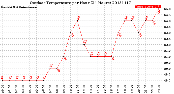 Milwaukee Weather Outdoor Temperature<br>per Hour<br>(24 Hours)