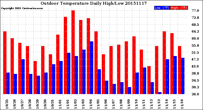 Milwaukee Weather Outdoor Temperature<br>Daily High/Low