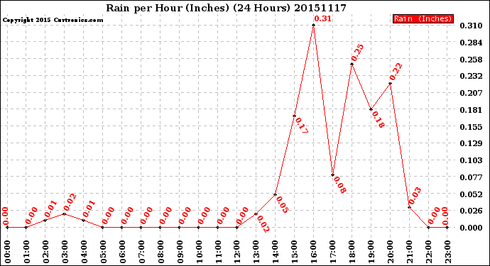 Milwaukee Weather Rain<br>per Hour<br>(Inches)<br>(24 Hours)