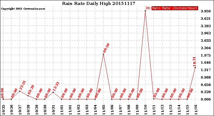 Milwaukee Weather Rain Rate<br>Daily High