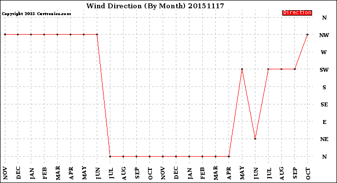 Milwaukee Weather Wind Direction<br>(By Month)