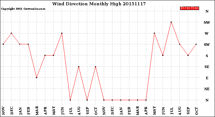 Milwaukee Weather Wind Direction<br>Monthly High