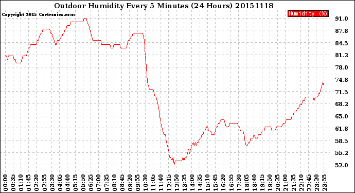 Milwaukee Weather Outdoor Humidity<br>Every 5 Minutes<br>(24 Hours)