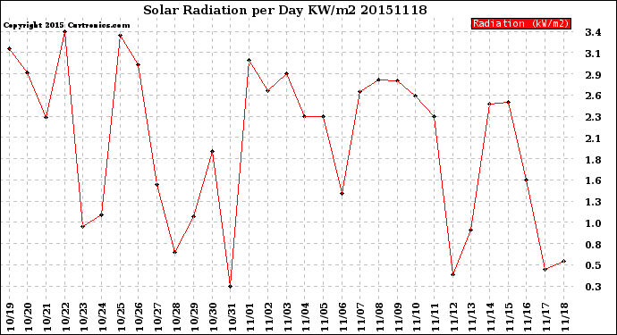 Milwaukee Weather Solar Radiation<br>per Day KW/m2