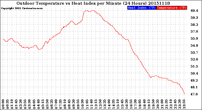 Milwaukee Weather Outdoor Temperature<br>vs Heat Index<br>per Minute<br>(24 Hours)