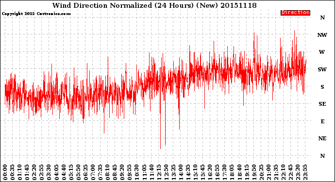 Milwaukee Weather Wind Direction<br>Normalized<br>(24 Hours) (New)