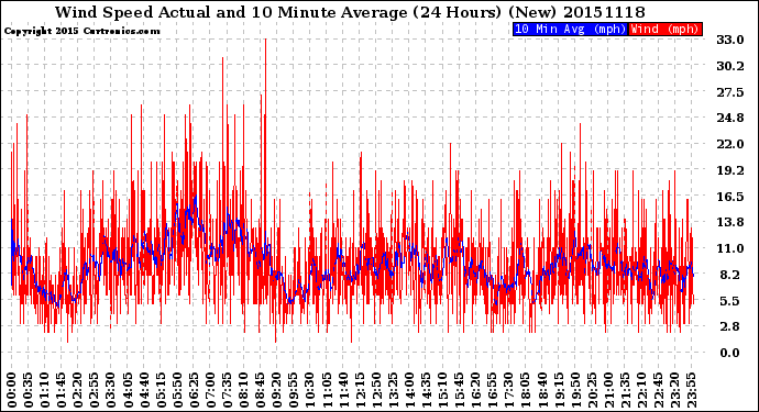 Milwaukee Weather Wind Speed<br>Actual and 10 Minute<br>Average<br>(24 Hours) (New)