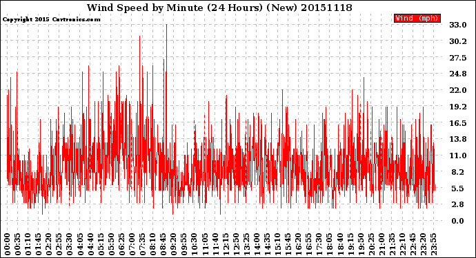 Milwaukee Weather Wind Speed<br>by Minute<br>(24 Hours) (New)