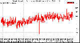 Milwaukee Weather Wind Direction<br>Normalized<br>(24 Hours) (Old)