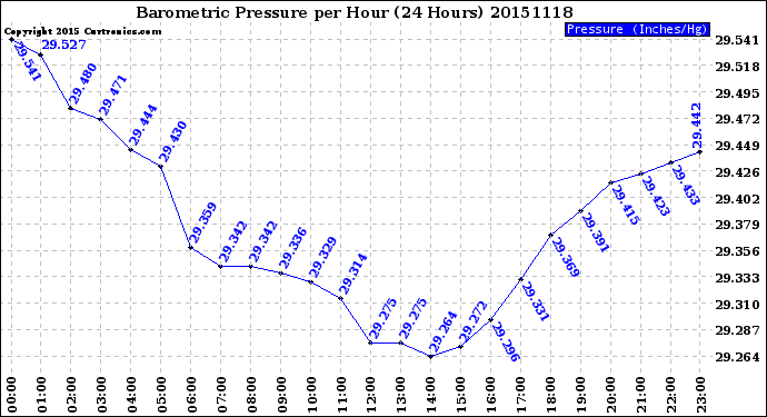 Milwaukee Weather Barometric Pressure<br>per Hour<br>(24 Hours)