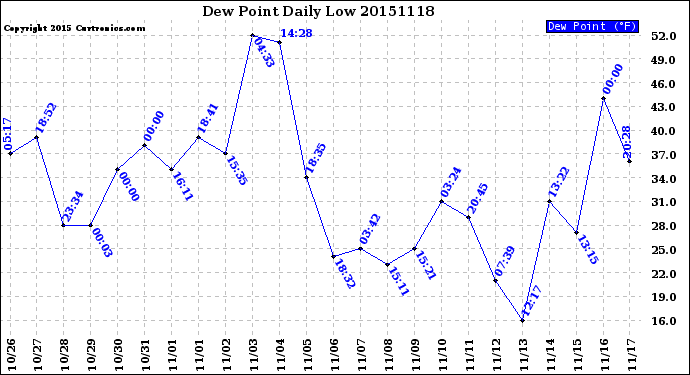 Milwaukee Weather Dew Point<br>Daily Low