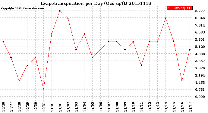 Milwaukee Weather Evapotranspiration<br>per Day (Ozs sq/ft)