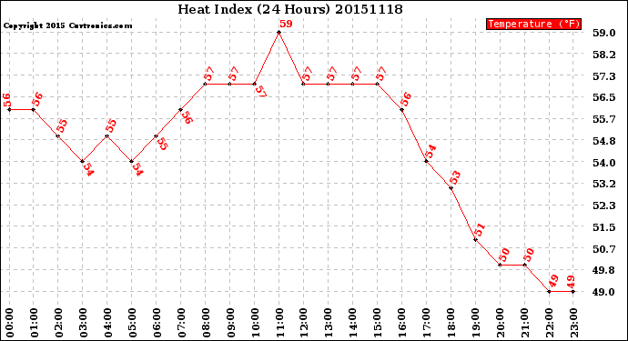 Milwaukee Weather Heat Index<br>(24 Hours)