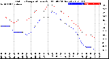 Milwaukee Weather Outdoor Temperature<br>vs Wind Chill<br>(24 Hours)