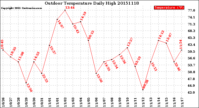 Milwaukee Weather Outdoor Temperature<br>Daily High