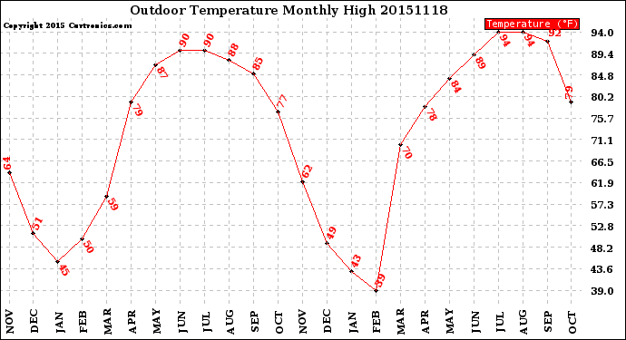 Milwaukee Weather Outdoor Temperature<br>Monthly High