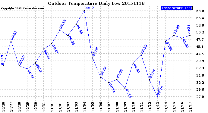 Milwaukee Weather Outdoor Temperature<br>Daily Low