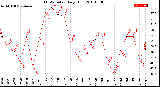 Milwaukee Weather THSW Index<br>Daily High