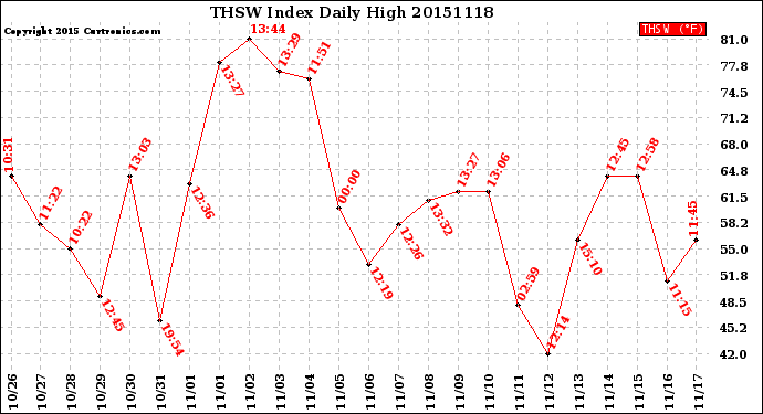 Milwaukee Weather THSW Index<br>Daily High